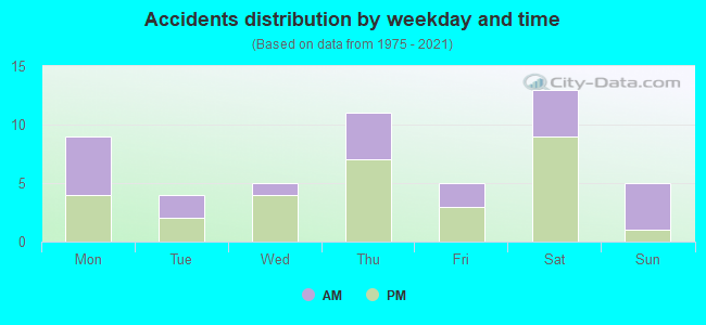 Accidents distribution by weekday and time