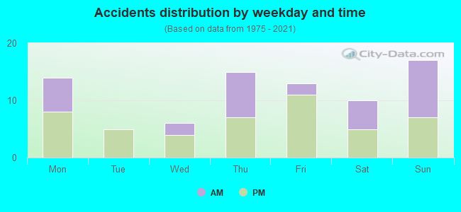 Accidents distribution by weekday and time