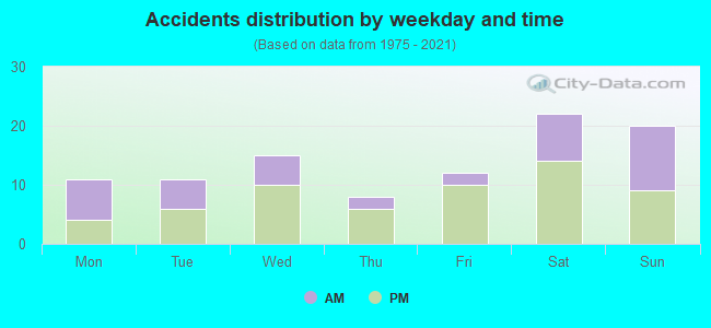 Accidents distribution by weekday and time