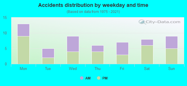 Accidents distribution by weekday and time