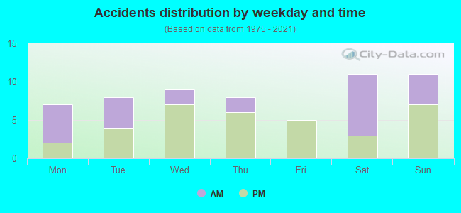 Accidents distribution by weekday and time