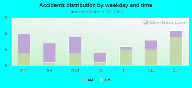 Accidents distribution by weekday and time