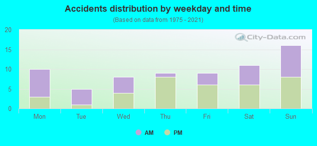 Accidents distribution by weekday and time