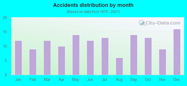 Accidents distribution by month