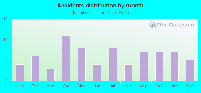 Accidents distribution by month