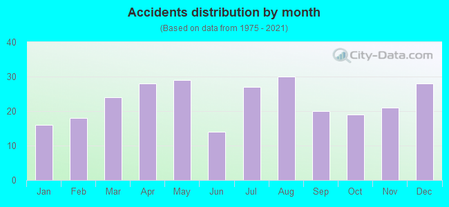 Accidents distribution by month