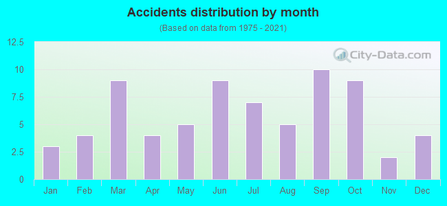 Accidents distribution by month