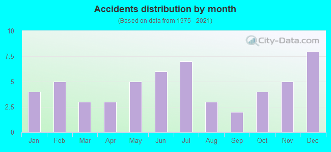 Accidents distribution by month