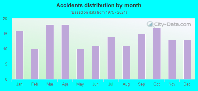 Accidents distribution by month