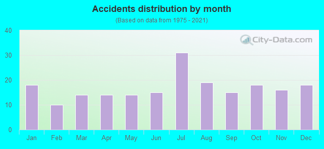 Accidents distribution by month