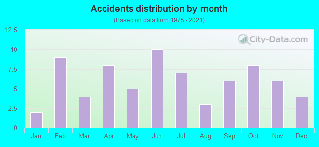 Accidents distribution by month