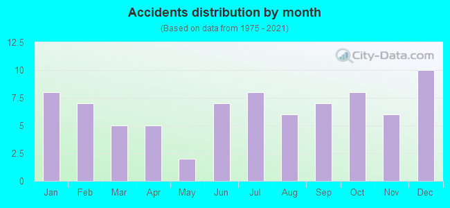 Accidents distribution by month