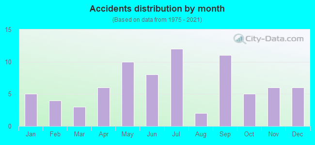 Accidents distribution by month