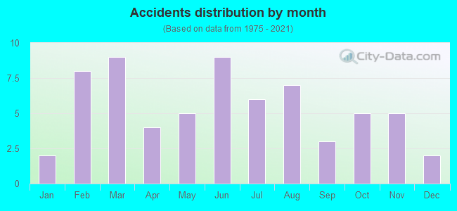 Accidents distribution by month