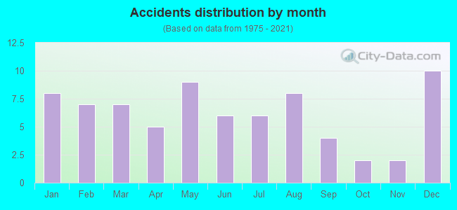 Accidents distribution by month