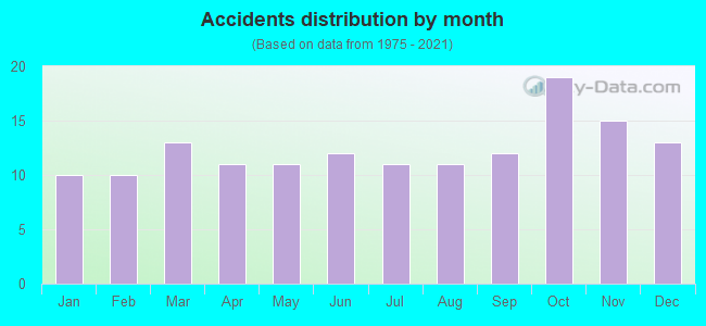 Accidents distribution by month