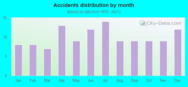 Accidents distribution by month