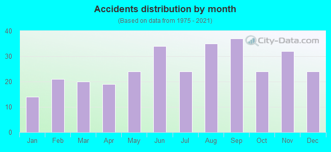 Accidents distribution by month