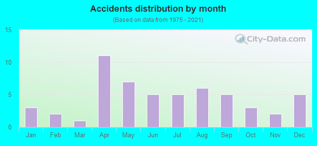 Accidents distribution by month