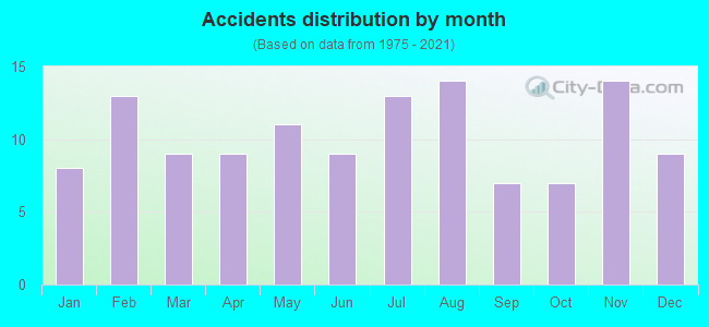 Accidents distribution by month