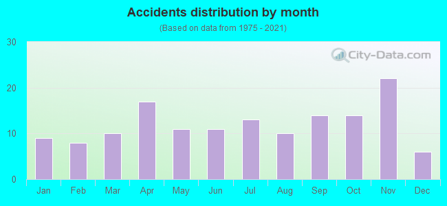 Accidents distribution by month