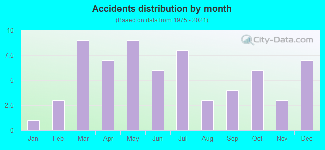 Accidents distribution by month