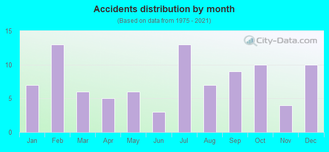 Accidents distribution by month