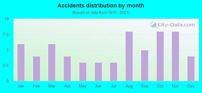 Accidents distribution by month