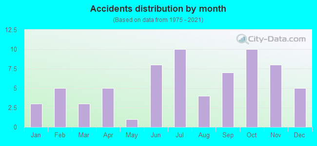 Accidents distribution by month