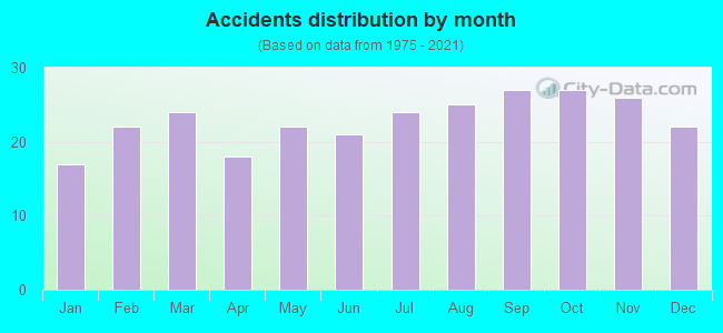 Accidents distribution by month