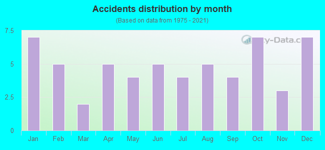 Accidents distribution by month