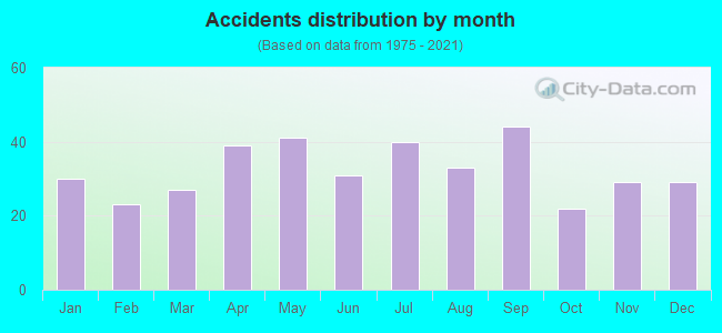 Accidents distribution by month