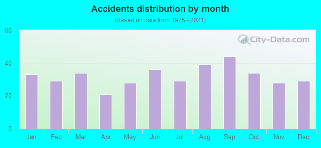 Accidents distribution by month