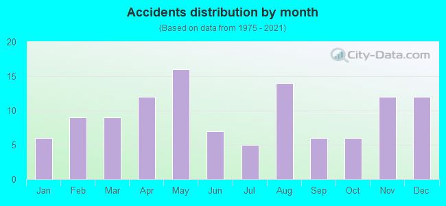 Accidents distribution by month