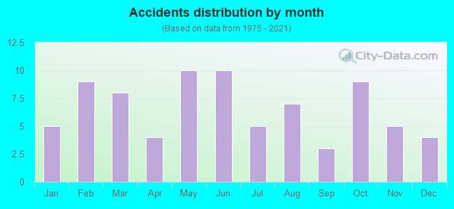 Accidents distribution by month