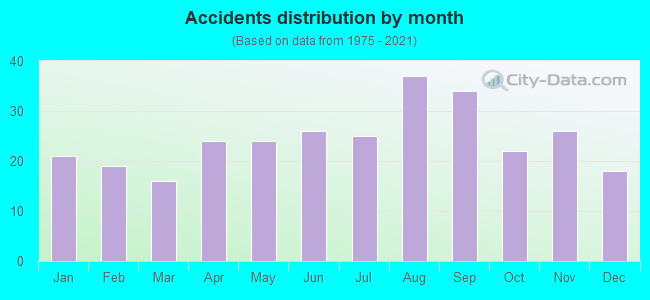 Accidents distribution by month