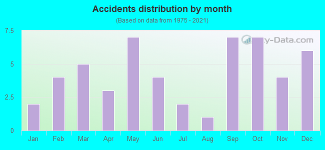 Accidents distribution by month