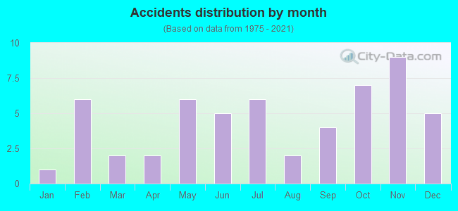 Accidents distribution by month