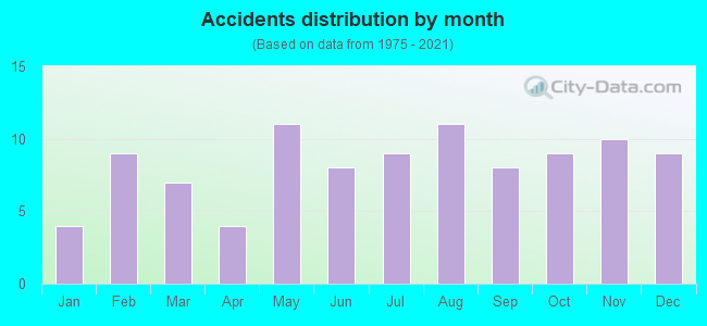 Accidents distribution by month