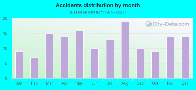 Accidents distribution by month