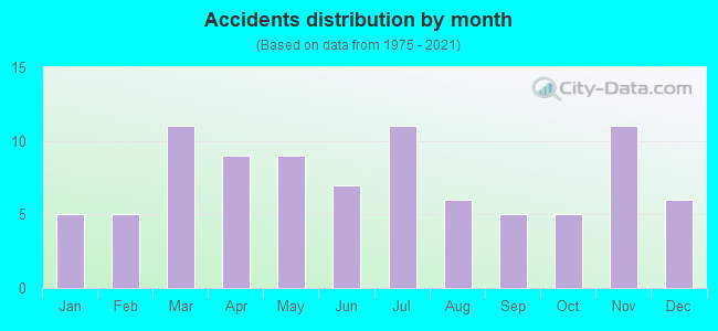 Accidents distribution by month