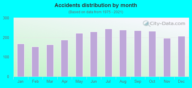 Accidents distribution by month