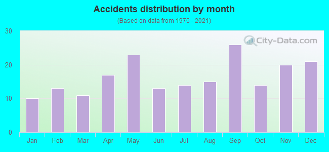 Accidents distribution by month