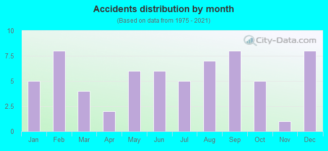 Accidents distribution by month