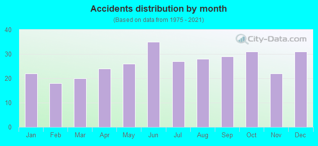 Accidents distribution by month