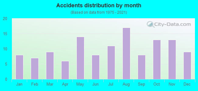 Accidents distribution by month