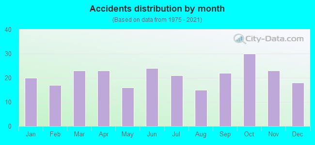 Accidents distribution by month