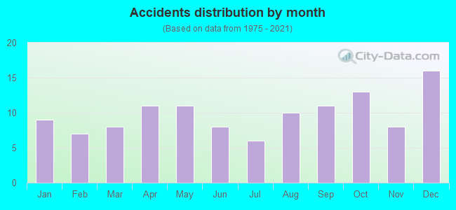 Accidents distribution by month