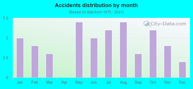 Accidents distribution by month