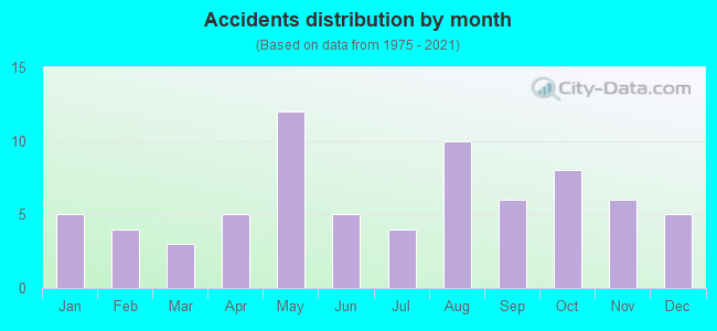 Accidents distribution by month